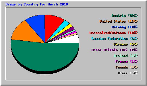 Usage by Country for March 2019