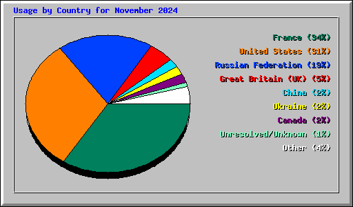 Usage by Country for November 2024