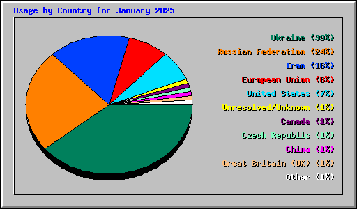 Usage by Country for January 2025