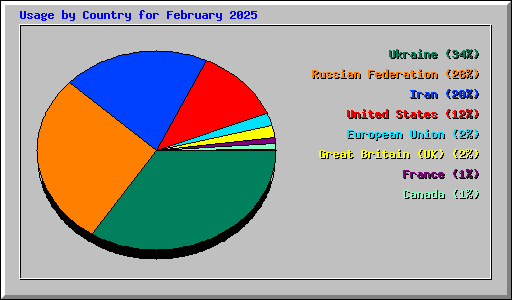 Usage by Country for February 2025