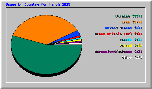 Usage by Country for March 2025