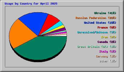 Usage by Country for April 2025