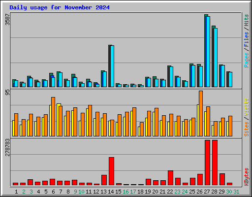 Daily usage for November 2024