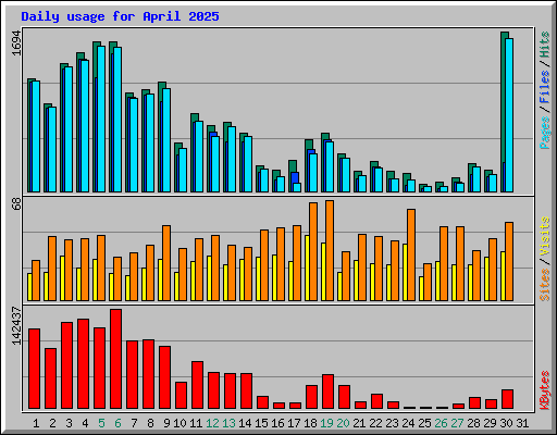 Daily usage for April 2025