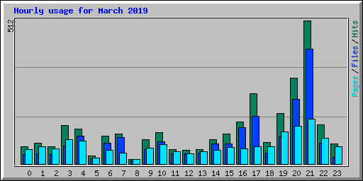 Hourly usage for March 2019