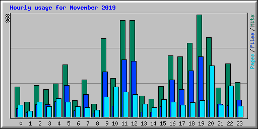 Hourly usage for November 2019