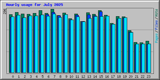 Hourly usage for July 2025