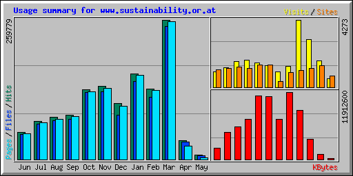 Usage summary for www.sustainability.or.at