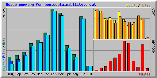 Usage summary for www.sustainability.or.at